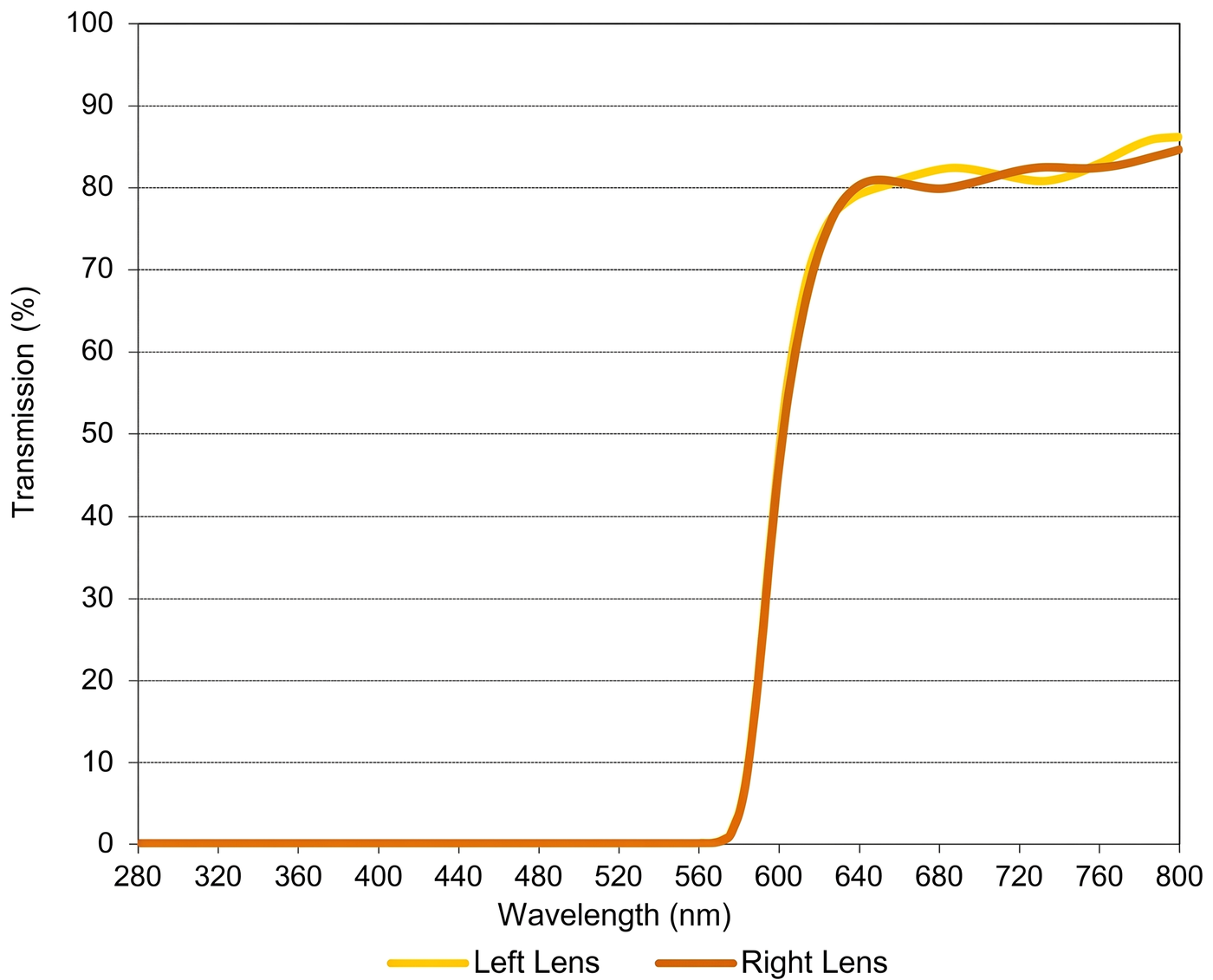 Left and right lens light transmission by wavelength